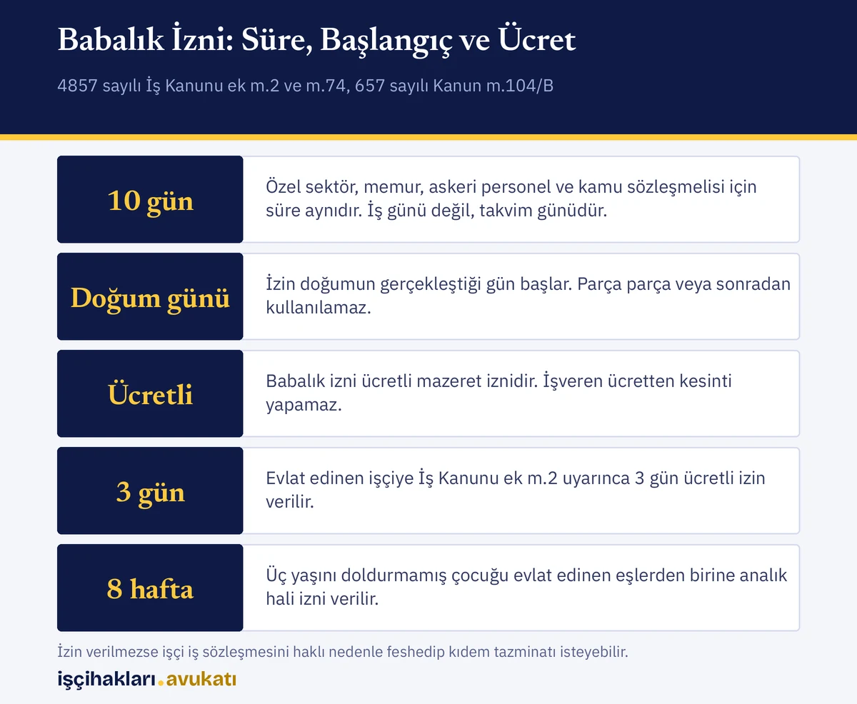 Eşi doğum yapan çalışanın babalık izni süresi, başlangıç günü ve ücret durumu özetlenmiştir