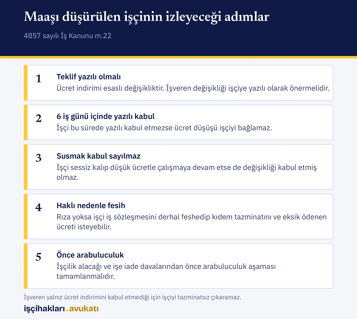 Kısa özet: maaşı düşürülen işçi yazılı teklif, 6 iş günü, haklı fesih ve arabuluculuk adımlarını izler
