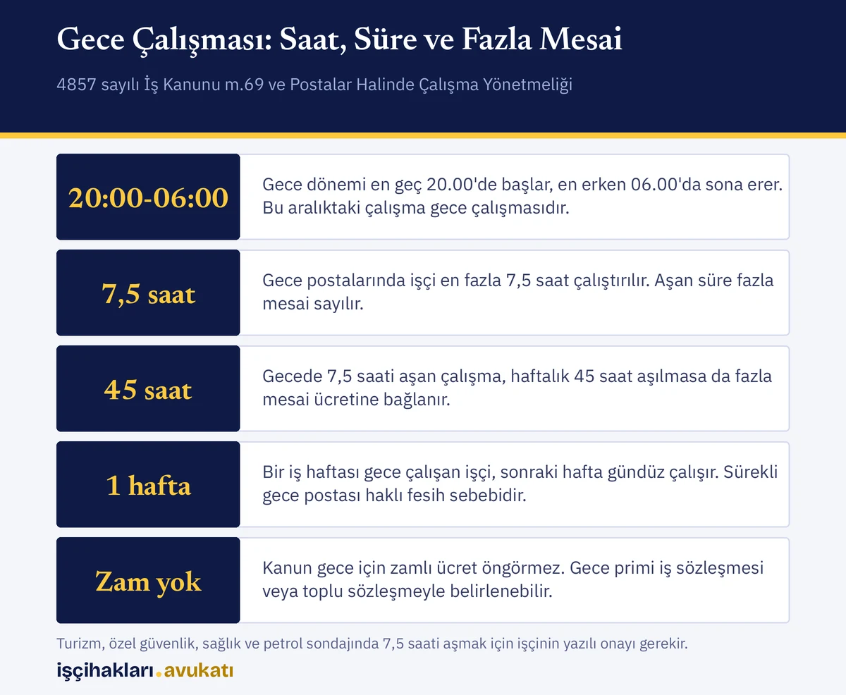 Kanun ve yönetmeliğe göre gece çalışması süresi, fazla mesai kuralı ve vardiya düzeni özetlenmiştir