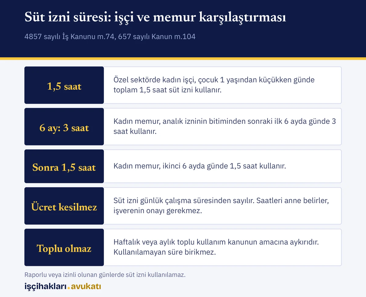 Özel sektör işçisi ile kadın memurun günlük süt izni sürelerini ve kullanım kurallarını gösteren özet
