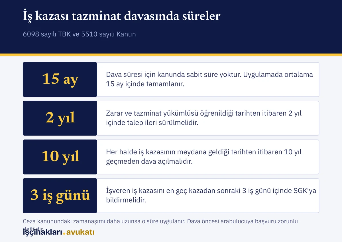 Ortalama 15 ay süren dava ile 2 ve 10 yıllık süreleri gösteren iş kazası tazminat özeti