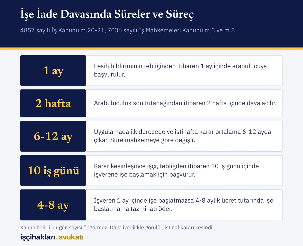 Mahkeme yoğunluğuna göre değişen işe iade davası süresi ile arabuluculuk, dava ve işe başlama süreleri