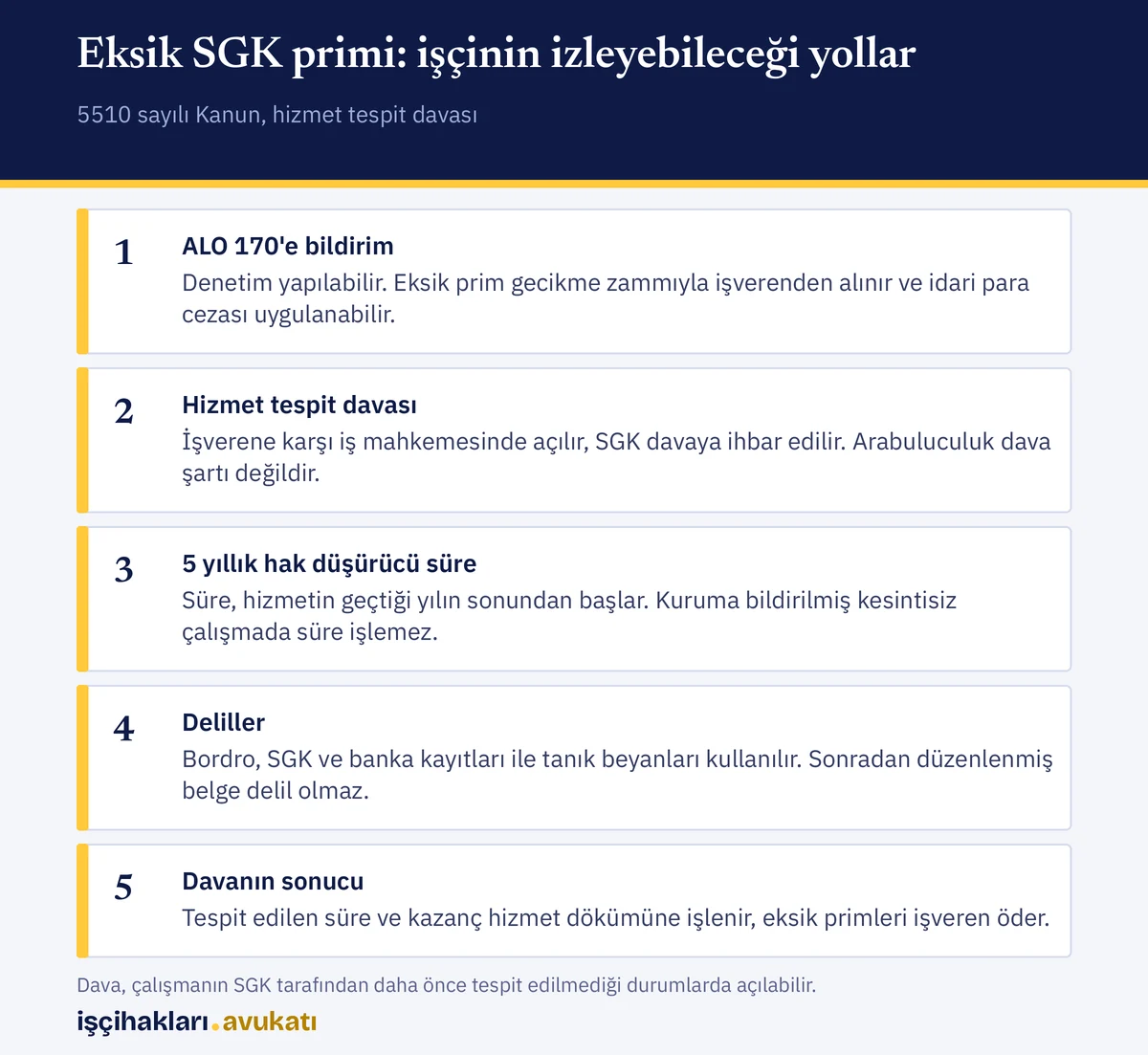 İşçinin eksik yatan sgk primi için başvurabileceği yollar, süre ve delilleri gösteren özet infografik