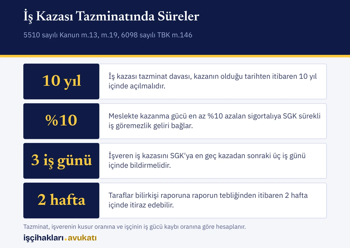 iş görememezlik tazminatı davası için zamanaşımı, SGK geliri ve itiraz sürelerini özetleyen bilgi kartı