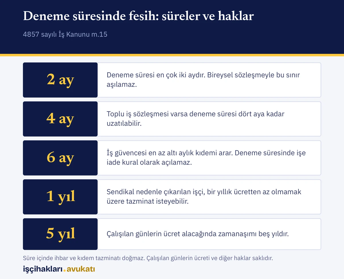 Görselde deneme süresinde işten çıkarılma halinde süre sınırları ve saklı kalan işçi hakları özetlenir.