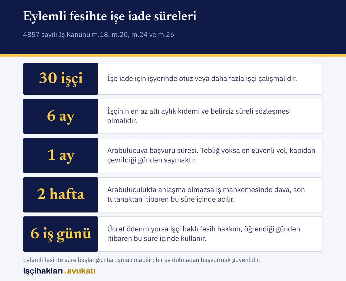 İşe iade için işçi sayısı, kıdem ve arabuluculuk sürelerini gösteren eylemli fesih infografiği
