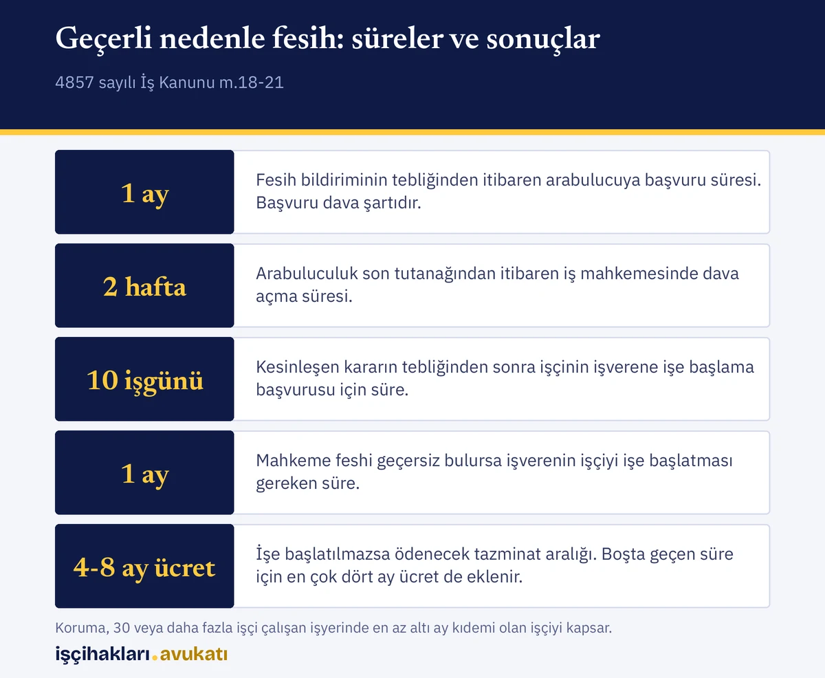 Geçerli nedenle fesih sonrası arabulucu, dava ve işe iade sürelerini gösteren özet