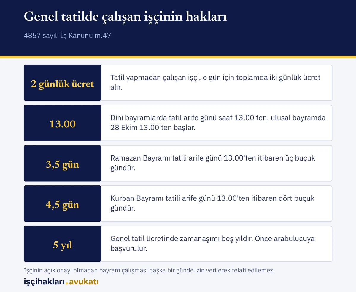 Bayramda çalışan işçi için genel tatil ücreti, arife saati ve zamanaşımı süresi görselde özetlenir.