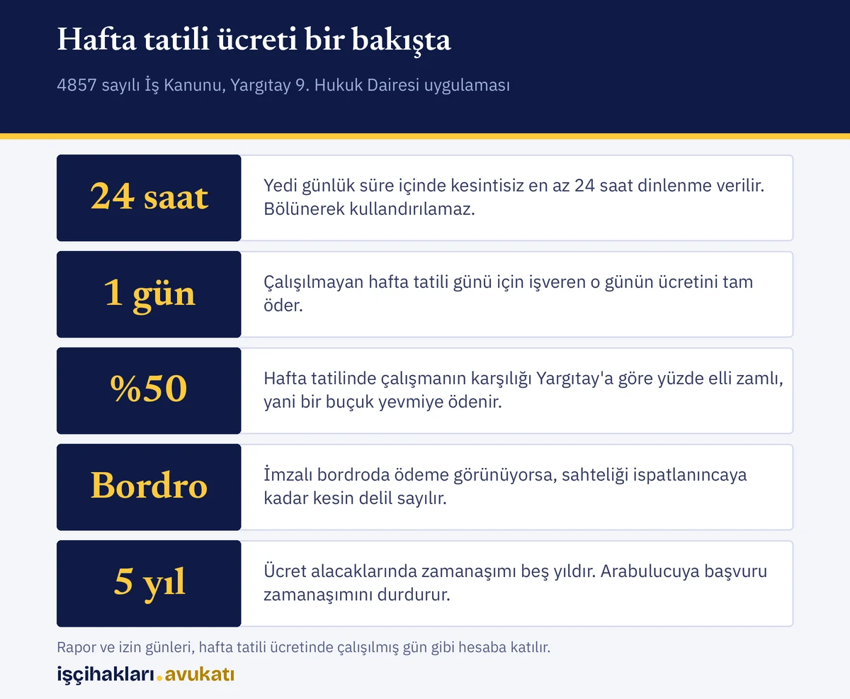 Hafta tatili ücreti: dinlenme süresi, yüzde elli zamlı çalışma karşılığı ve zamanaşımı özeti