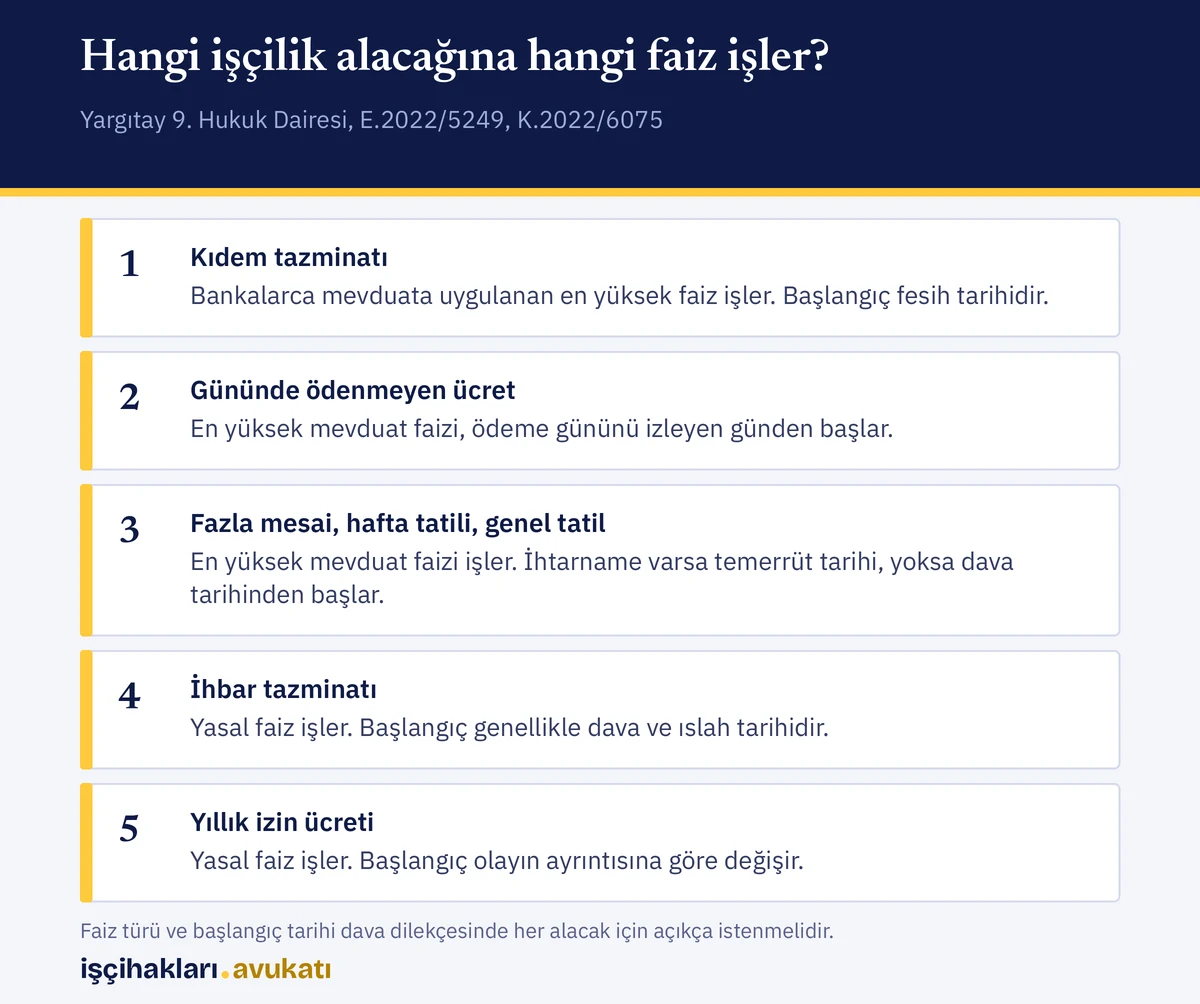 Kıdem tazminatı faizi dahil, her işçilik alacağına işleyen faiz türünü gösteren kısa özet kartı