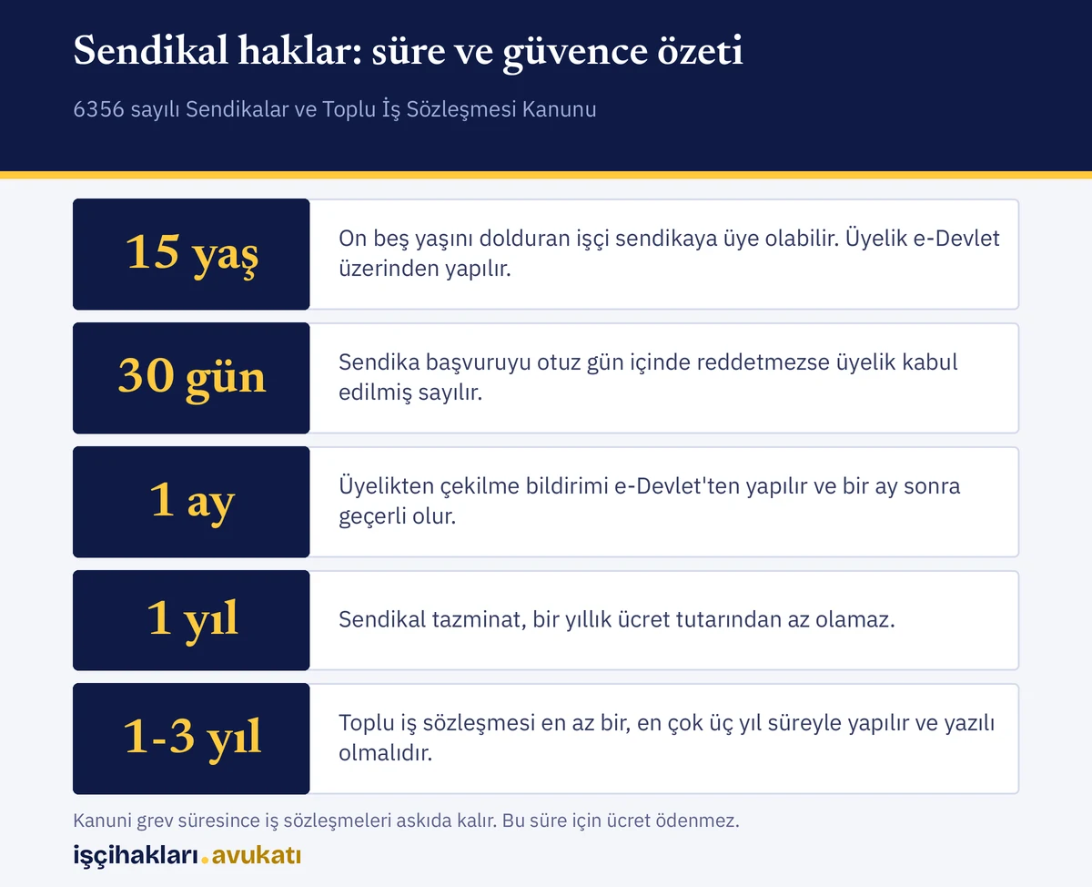 Üyelik, çekilme, sendikal tazminat ve toplu sözleşme süreleriyle sendikal haklar görselde derlenmiştir.