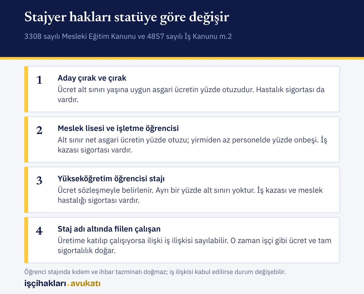 Aday çırak, öğrenci stajı ve fiilen çalıştırılan kişi için stajyer hakları, ücret ve sigorta özeti