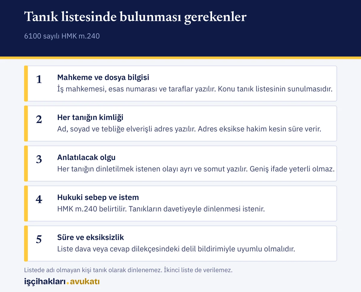 Görselde tanık listesi dilekçesi hazırlanırken her tanık için yazılacak bilgiler ve bölümler toplanır.