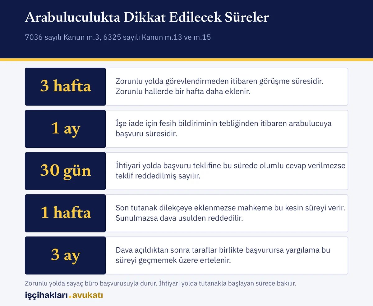 Zorunlu ve ihtiyari arabuluculuk için başvuru, görüşme ve dava süreleri bir arada