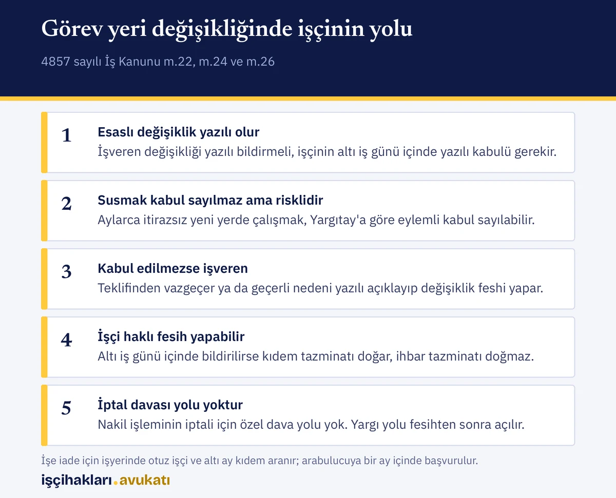 Yazılı bildirim, altı iş günü ve fesih seçeneklerini gösteren görev yeri değişikliği infografiği