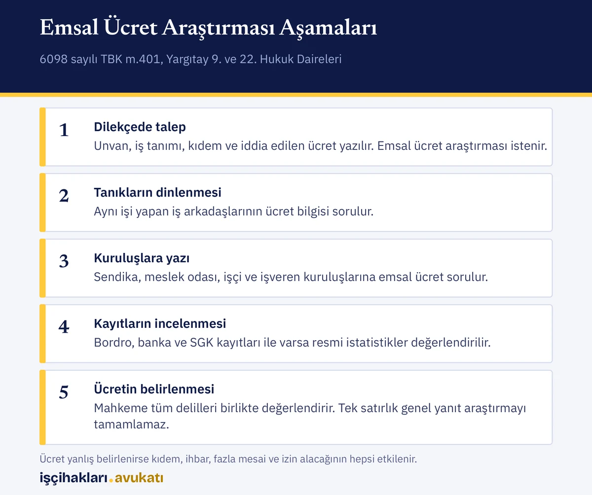Emsal ücret araştırması dilekçeden ücretin belirlenmesine kadar hangi aşamalardan geçer