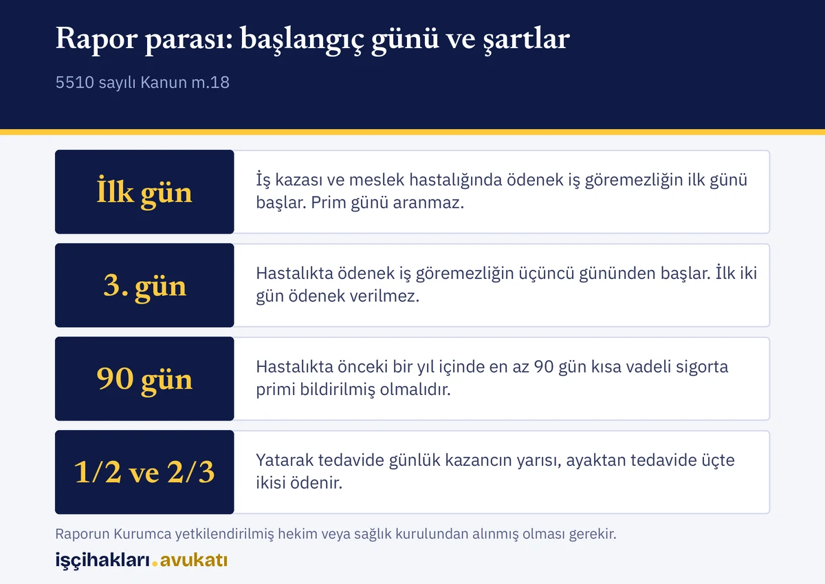 Başlangıç günü, prim şartı ve ödenek oranıyla geçici iş göremezlik ödeneği özeti, rapor sebebine göre