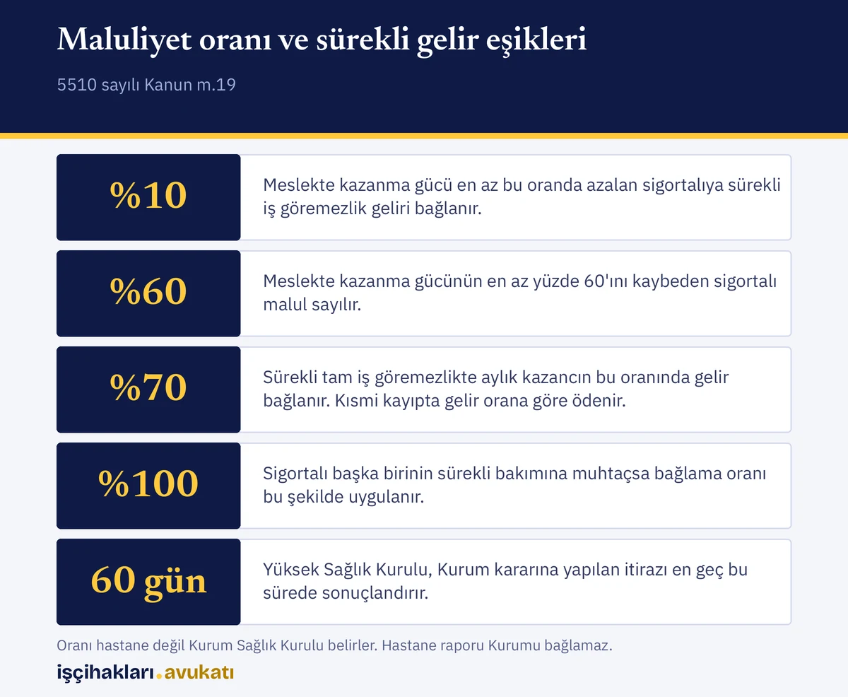 Maluliyet oranı ve sürekli iş göremezlik gelirini etkileyen yüzde eşiklerini gösteren özet kart