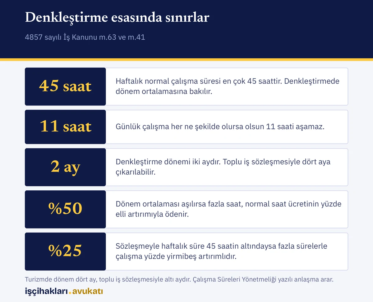 Haftalık ve günlük çalışma sınırları ile fazla mesai oranları denkleştirme esası kapsamında görselde özetlenir.