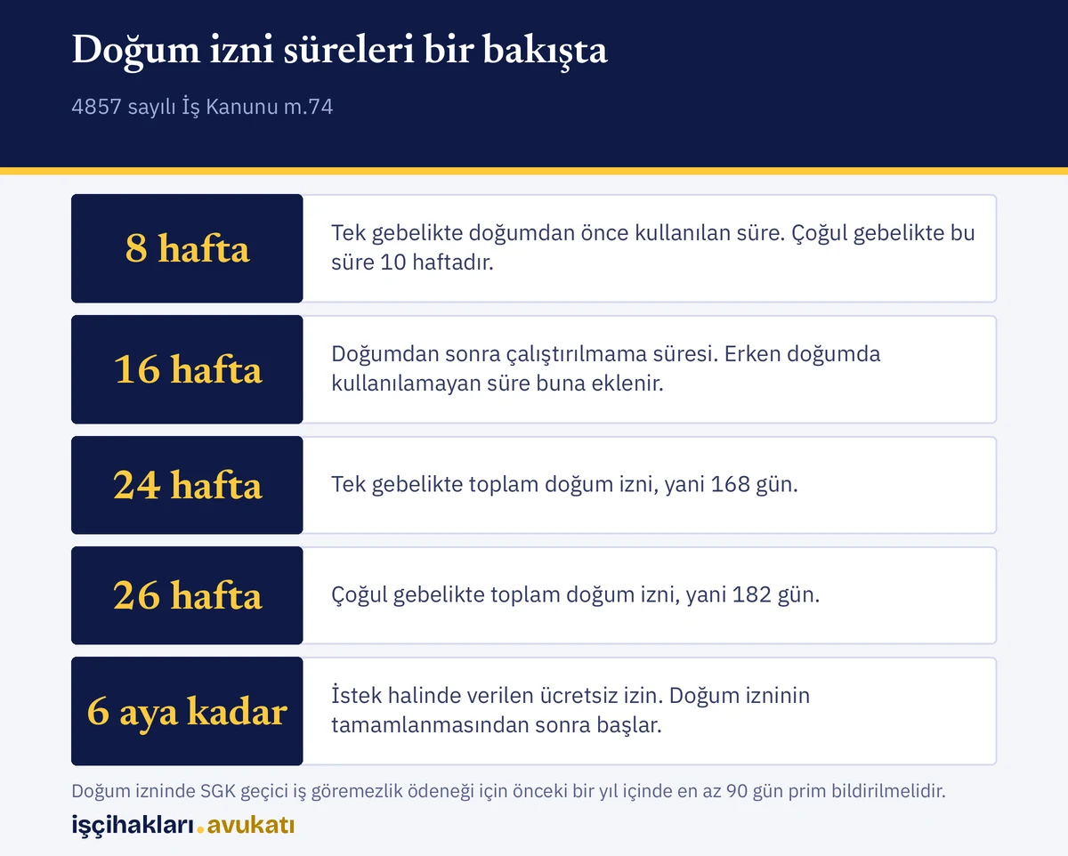 Doğum izni kaç gün sorusunun cevabı: tek gebelikte 24, çoğul gebelikte 26 hafta izin süresi