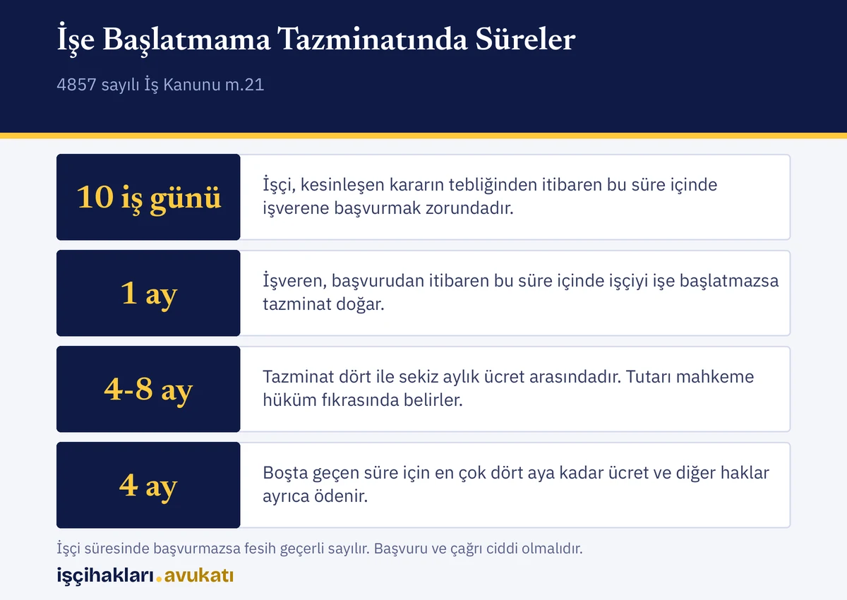 İşe başlatmama tazminatı için başvuru süresi, işe başlatma süresi ve ücret aylarını gösteren özet