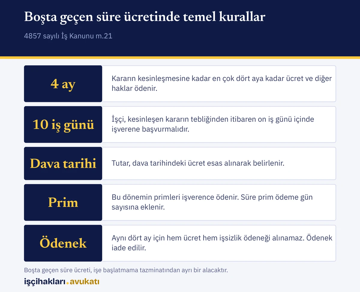 Dört aylık sınır, başvuru süresi, ücret esası ve ödenek ilişkisi boşta geçen süre ücreti için görselde yer alır.