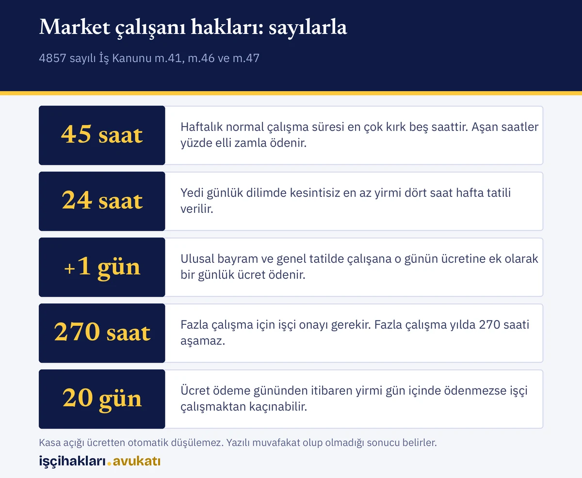 Market çalışanı hakları: çalışma süresi, hafta tatili, bayram ücreti, fazla mesai ve ücret gecikmesi