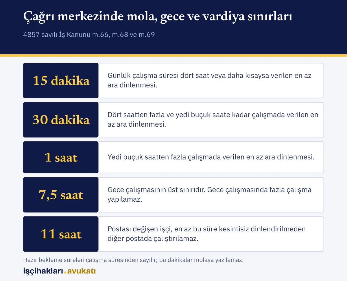 Mola, gece vardiyası ve posta değişimi sınırlarını özetleyen, çağrı merkezi çalışanı hakları infografiği